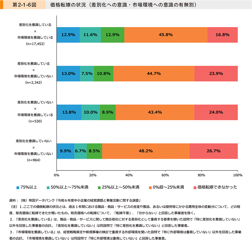 第2-1-6図　価格転嫁の状況（差別化への意識・市場環境への意識の有無別）