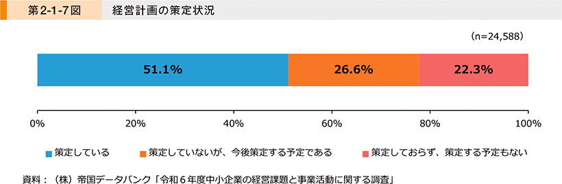 第2-1-7図　経営計画の策定状況