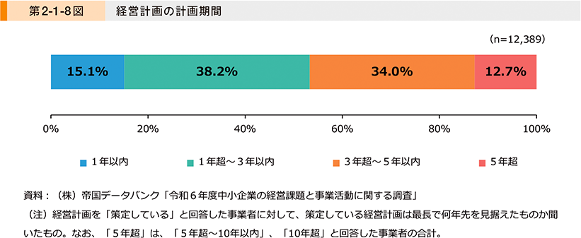 第2-1-8図　経営計画の計画期間