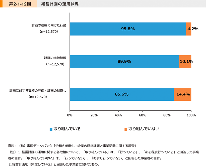 第2-1-12図　経営計画の運用状況