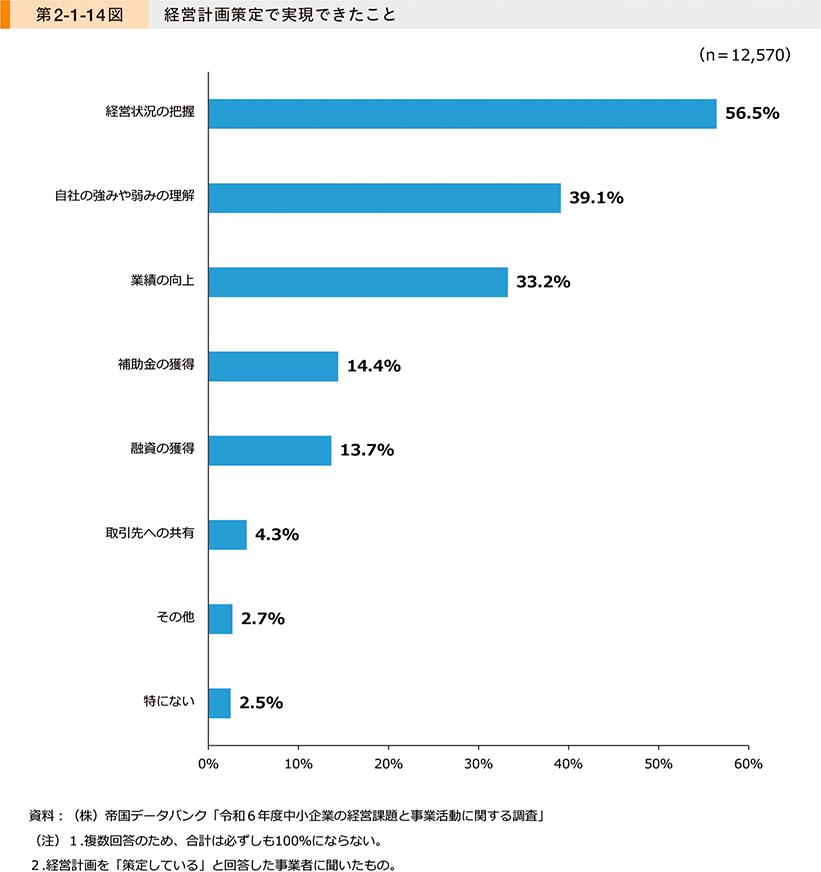 第2-1-14図　経営計画策定で実現できたこと