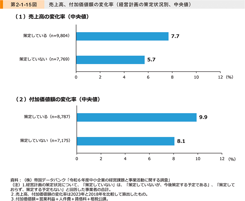 第2-1-15図　売上高、付加価値額の変化率（経営計画の策定状況別、中央値）