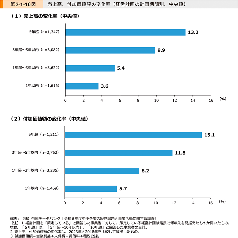 第2-1-16図　売上高、付加価値額の変化率（経営計画の計画期間別、中央値）