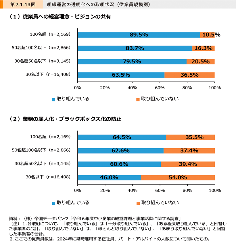 第2-1-19図　組織運営の透明化への取組状況（従業員規模別）