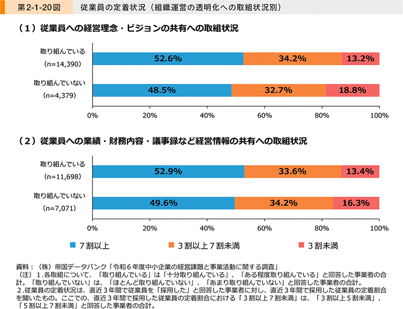 第2-1-20図　従業員の定着状況（組織運営の透明化への取組状況別）