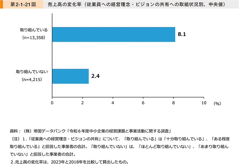 第2-1-21図　売上高の変化率（従業員への経営理念・ビジョンの共有への取組状況別、中央値）