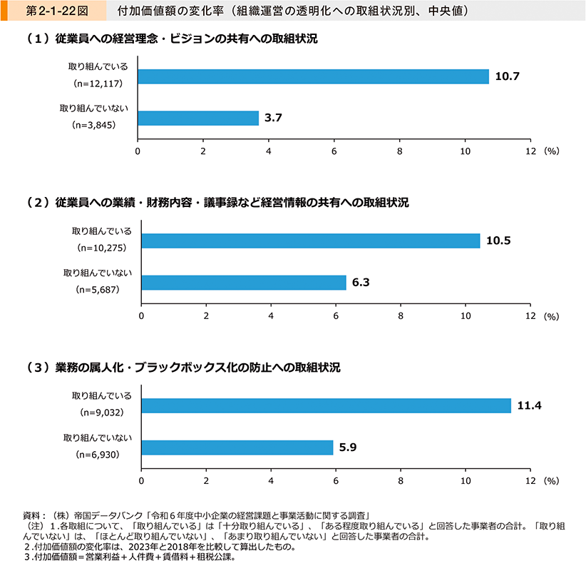第2-1-22図　付加価値額の変化率（組織運営の透明化への取組状況別、中央値）