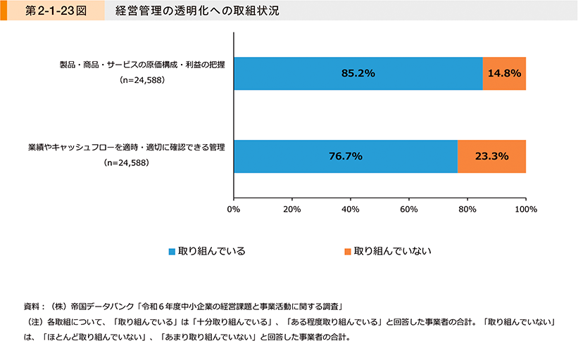 第2-1-23図　経営管理の透明化への取組状況