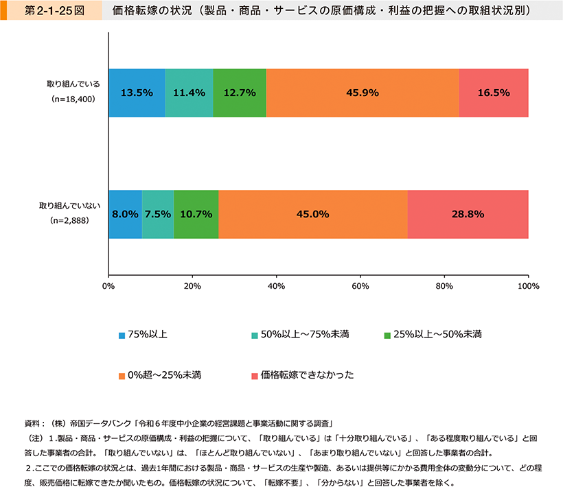 第2-1-25図　価格転嫁の状況（製品・商品・サービスの原価構成・利益の把握への取組状況別）