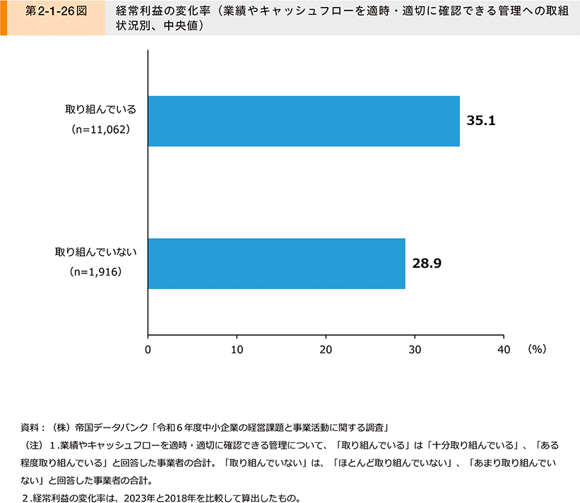 第2-1-26図　経常利益の変化率（業績やキャッシュフローを適時・適切に確認できる管理への取組状況別、中央値）