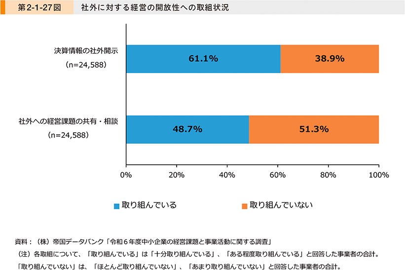 第2-1-27図　社外に対する経営の開放性への取組状況