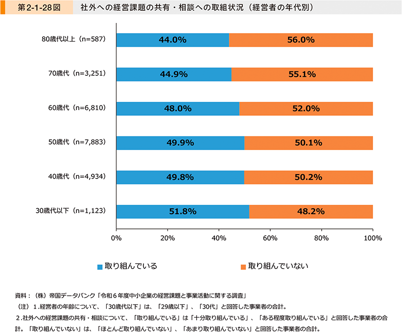 第2-1-28図　社外への経営課題の共有・相談への取組状況（経営者の年代別）