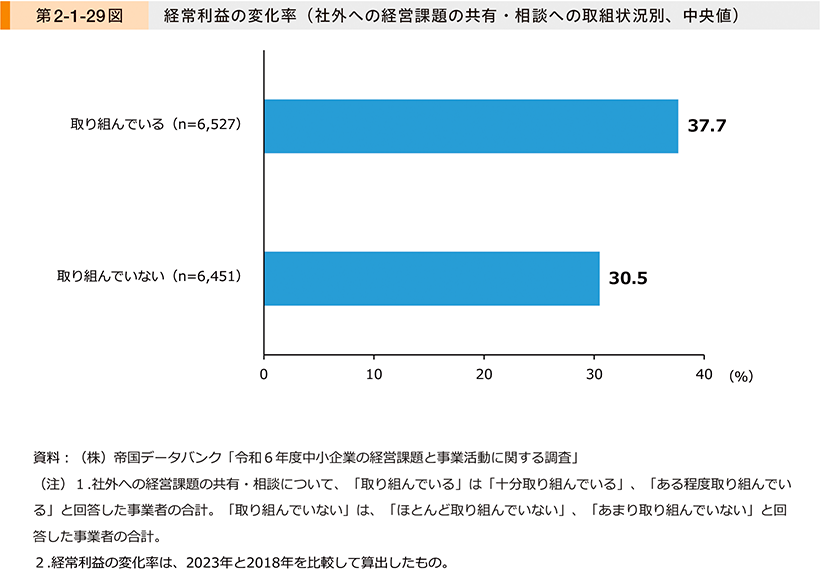 第2-1-29図　経常利益の変化率（社外への経営課題の共有・相談への取組状況別、中央値）