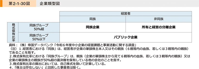 第2-1-30図　企業類型図