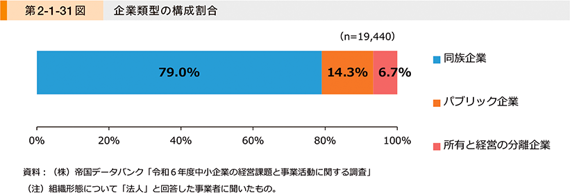 第2-1-31図　企業類型の構成割合