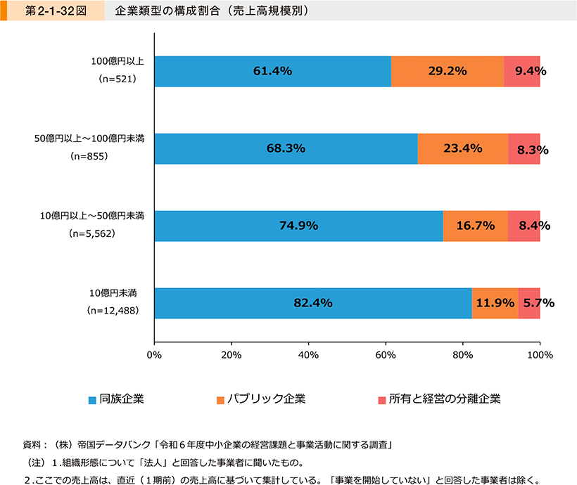 第2-1-32図　企業類型の構成割合（売上高規模別）