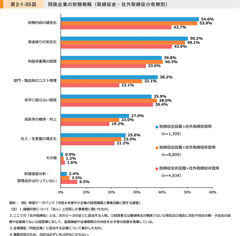 第2-1-35図　同族企業の財務戦略（取締役会・社外取締役の有無別）