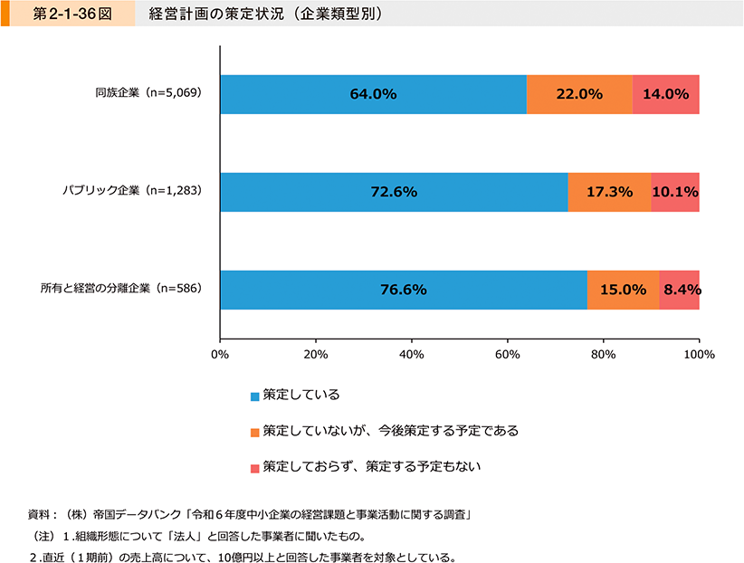 第2-1-36図　経営計画の策定状況（企業類型別）