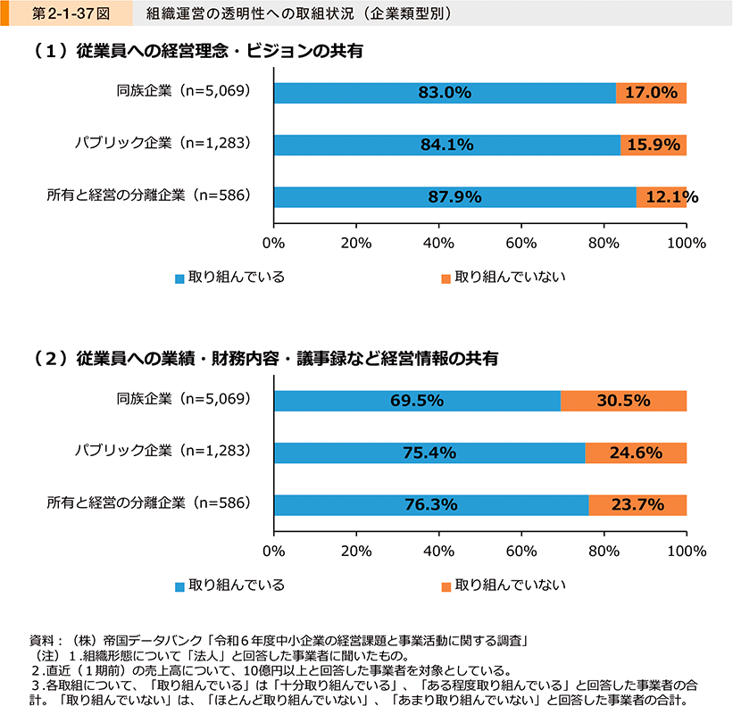 第2-1-37図　組織運営の透明性への取組状況（企業類型別）