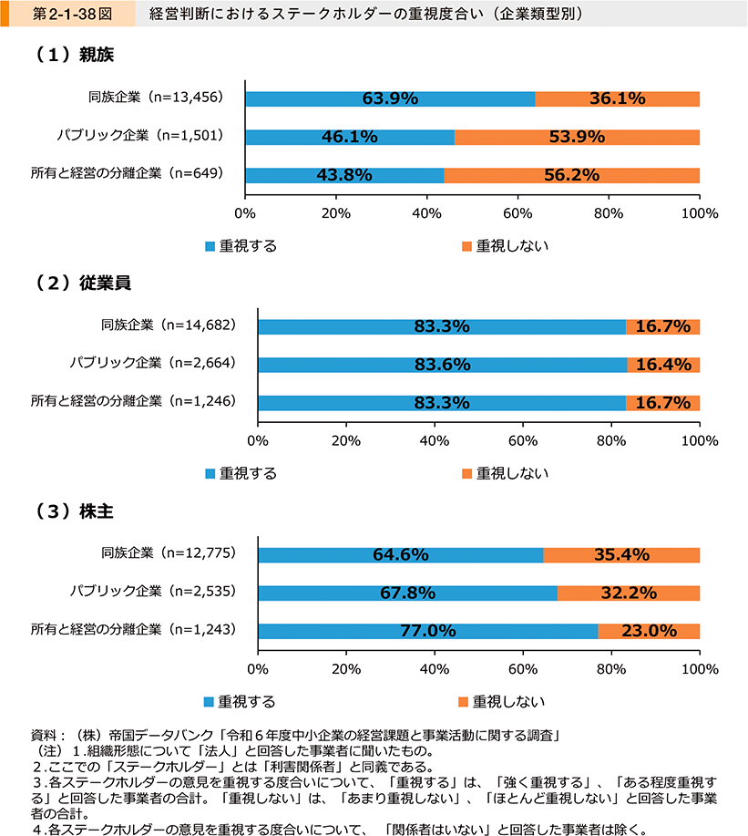第2-1-38図　経営判断におけるステークホルダーの重視度合い（企業類型別）