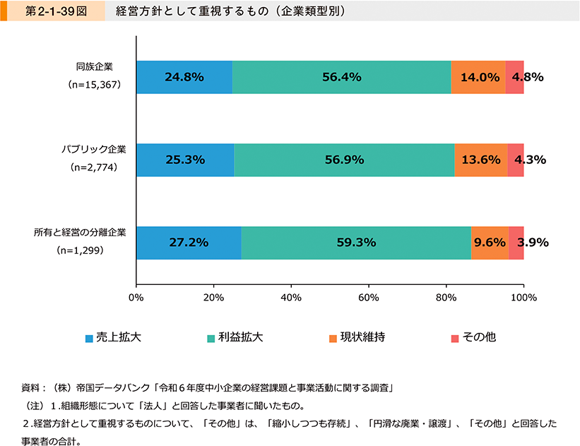 第2-1-39図　経営方針として重視するもの（企業類型別）