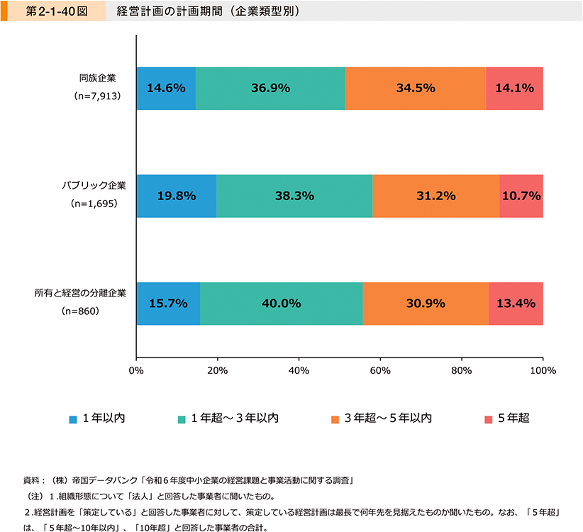 第2-1-40図　経営計画の計画期間（企業類型別）