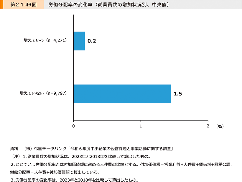 第2-1-46図　労働分配率の変化率（従業員数の増加状況別、中央値）