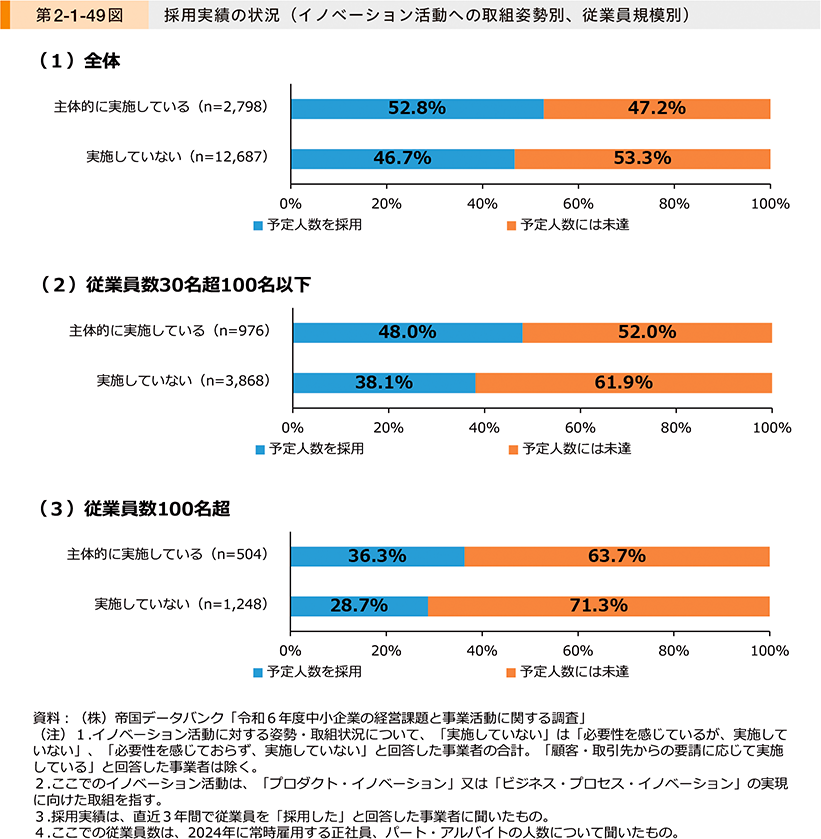 第2-1-49図　採用実績の状況（イノベーション活動への取組姿勢別、従業員規模別）