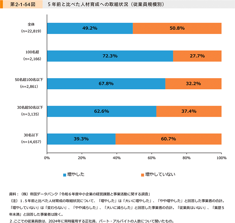 第2-1-54図　5年前と比べた人材育成への取組状況（従業員規模別）