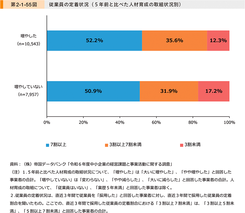 第2-1-55図　従業員の定着状況（5年前と比べた人材育成の取組状況別）
