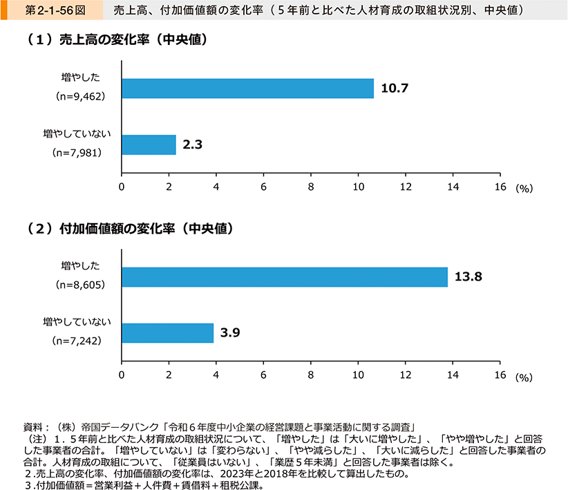 第2-1-56図　売上高、付加価値額の変化率（5年前と比べた人材育成の取組状況別、中央値）