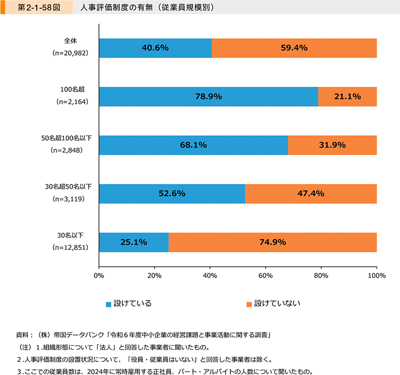 第2-1-58図　人事評価制度の有無（従業員規模別）