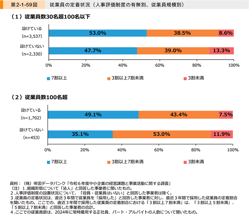 第2-1-59図　従業員の定着状況（人事評価制度の有無別、従業員規模別）