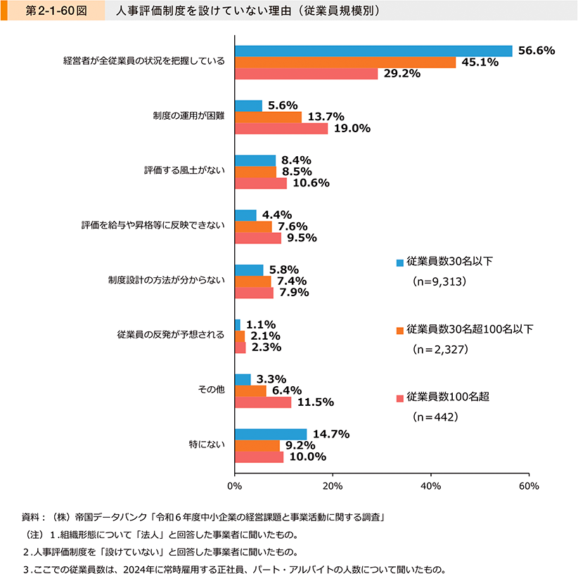 第2-1-60図　人事評価制度を設けていない理由（従業員規模別）