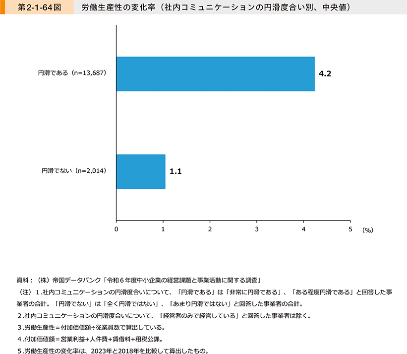第2-1-64図　労働生産性の変化率（社内コミュニケーションの円滑度合い別、中央値）