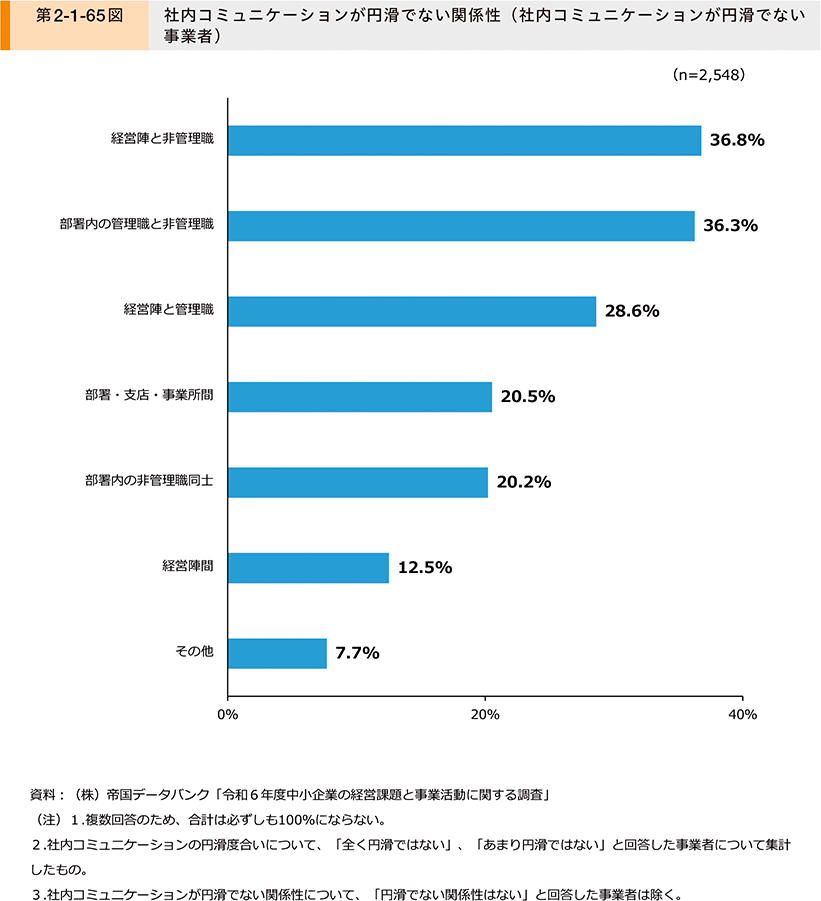 第2-1-65図　社内コミュニケーションが円滑でない関係性（社内コミュニケーションが円滑でない事業者）
