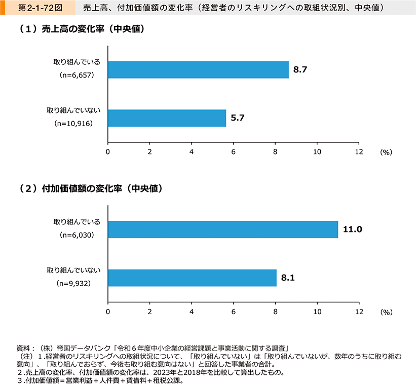 第2-1-72図　売上高、付加価値額の変化率（経営者のリスキリングへの取組状況別、中央値）
