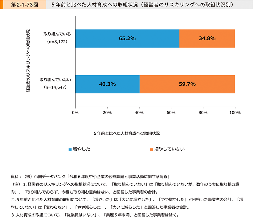 第2-1-73図　5年前と比べた人材育成への取組状況（経営者のリスキリングへの取組状況別）
