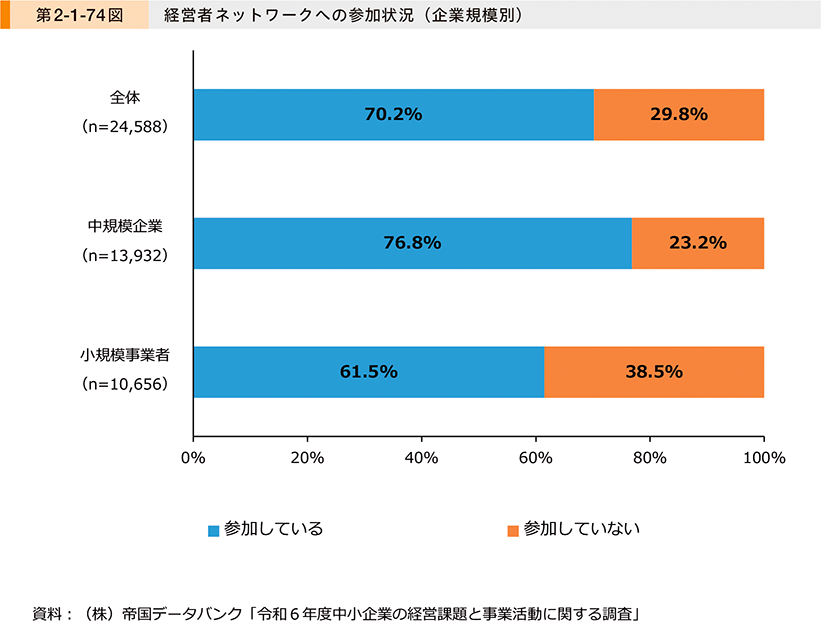 第2-1-74図　経営者ネットワークへの参加状況（企業規模別）