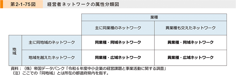 第2-1-75図　経営者ネットワークの属性分類図
