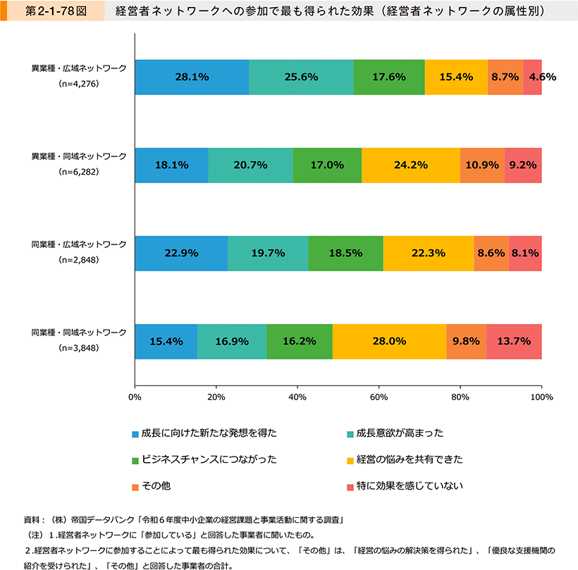 第2-1-78図　経営者ネットワークへの参加で最も得られた効果（経営者ネットワークの属性別）