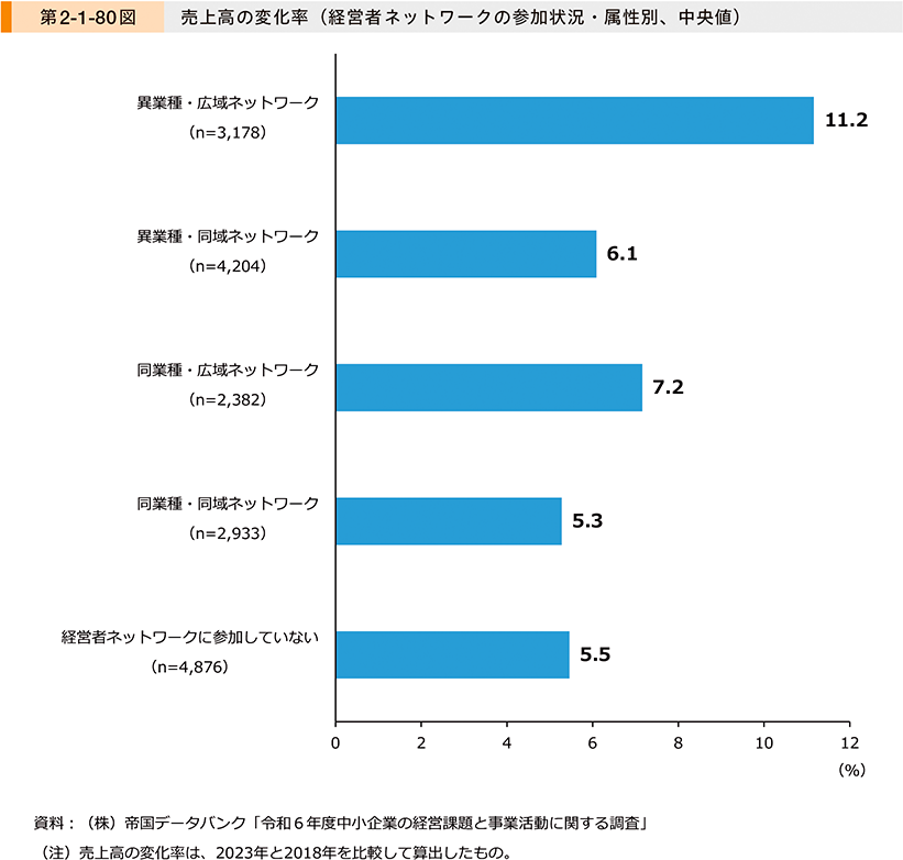 第2-1-80図　売上高の変化率（経営者ネットワークの参加状況・属性別、中央値）