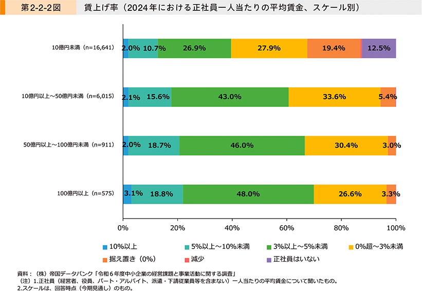 第2-2-2図　賃上げ率（2024年における正社員一人当たりの平均賃金、スケール別）
