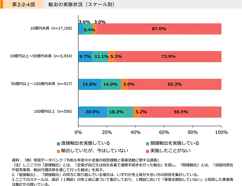 第2-2-4図　輸出の実施状況（スケール別）