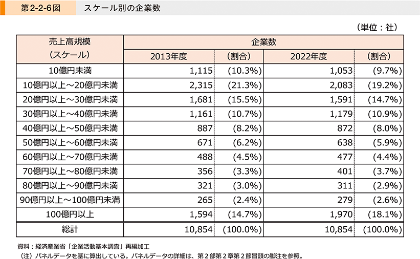 第2-2-6図　スケール別の企業数