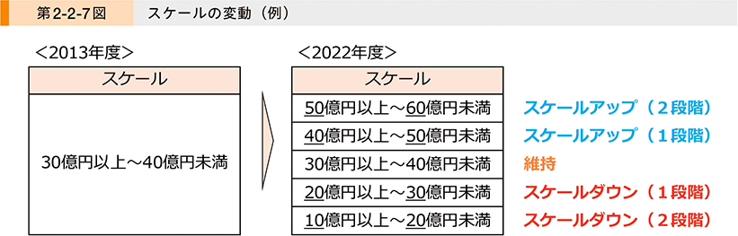 第2-2-7図　スケールの変動（例）
