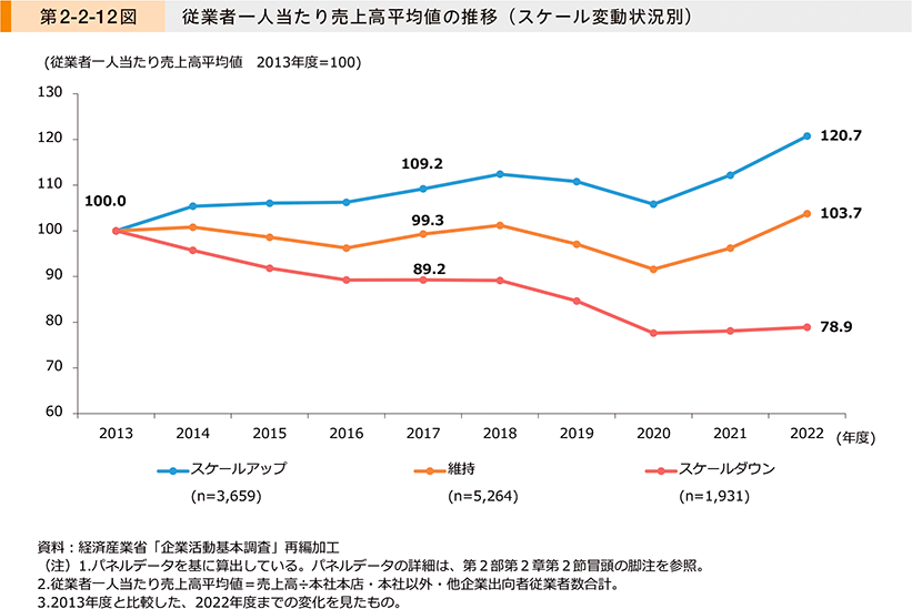 第2-2-12図　従業者一人当たり売上高平均値の推移（スケール変動状況別）