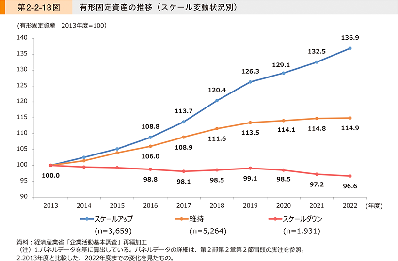第2-2-13図　有形固定資産の推移（スケール変動状況別）