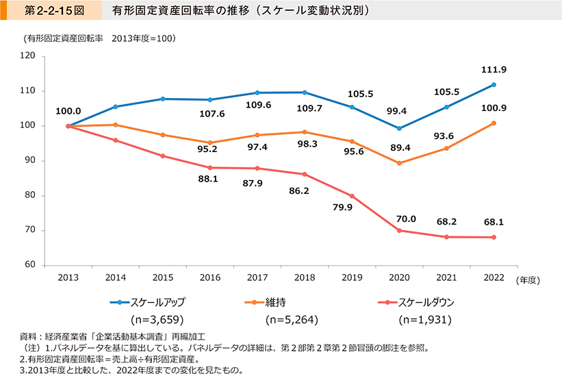第2-2-15図　有形固定資産回転率の推移（スケール変動状況別）