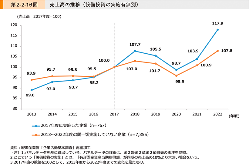 第2-2-16図　売上高の推移（設備投資の実施有無別）